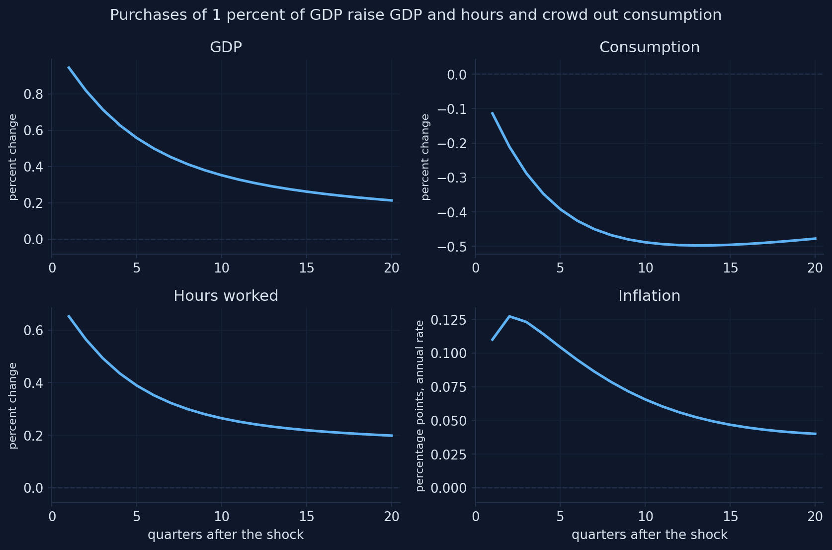 Four impulse responses to government purchases of 1 percent of GDP: GDP rises 0.94 percent at once, hours rise, consumption falls to −0.50 percent, inflation barely moves