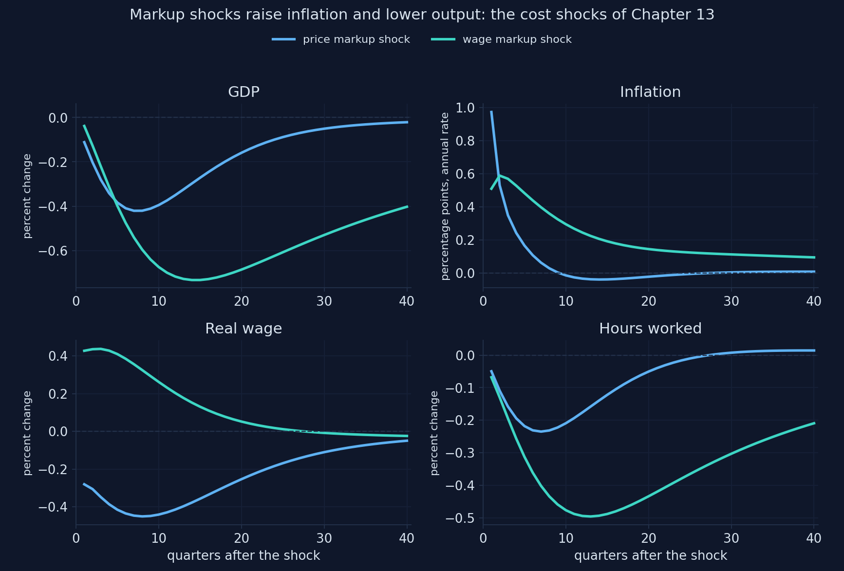 Impulse responses to typical price and wage markup shocks: inflation rises and GDP and hours fall; the wage markup shock lasts much longer