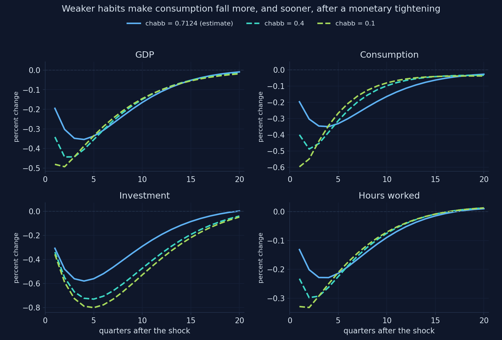 Impulse responses to a monetary shock for three values of the habit parameter: with weaker habits consumption and GDP fall more at once