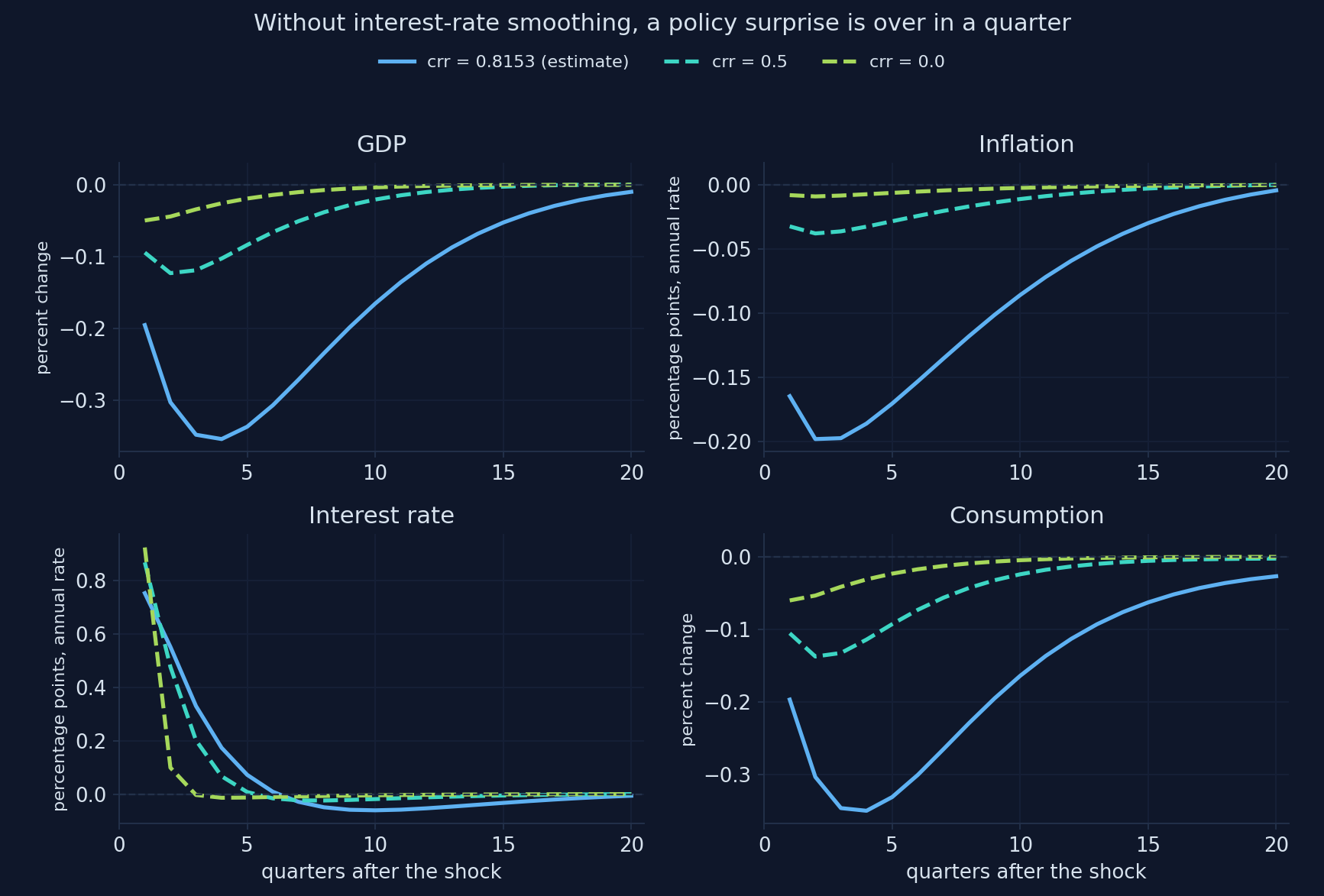 Impulse responses to a monetary shock for three values of the smoothing parameter: with less smoothing the rate falls back at once and GDP, consumption and inflation barely move