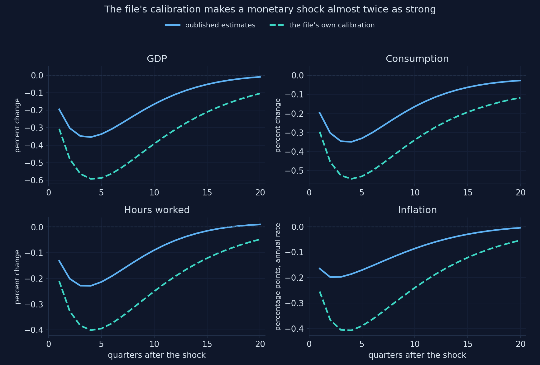 Impulse responses to a monetary shock with the published estimates and with the file's own calibration: the falls in GDP, consumption, hours and inflation are much larger with the file's values
