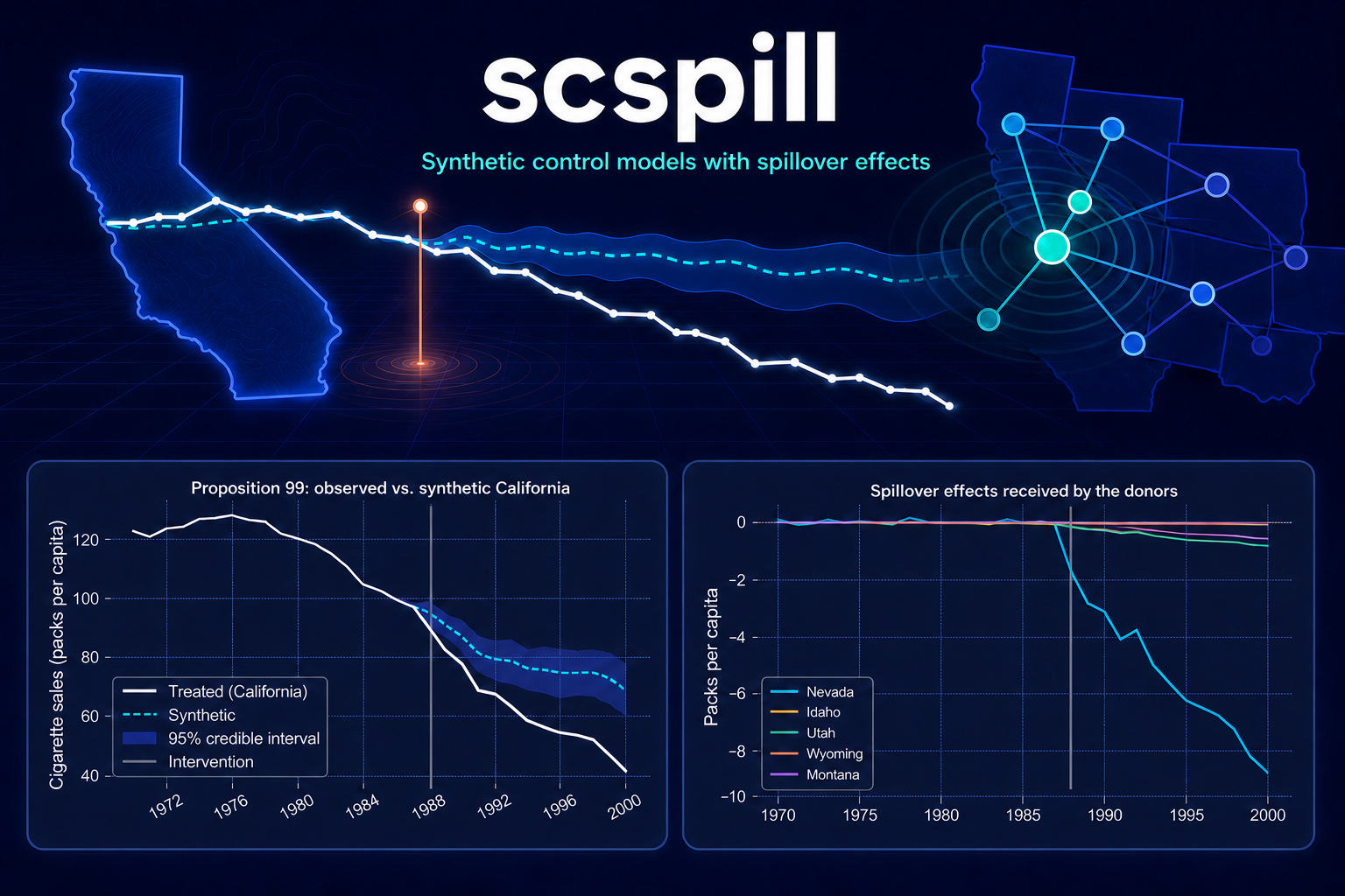 scspill — conceptual spillover network above dark-themed observed-versus-synthetic California and donor spillover plots